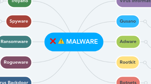 Mind Map: MALWARE