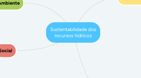 Mind Map: Sustentabilidade dos recursos hídricos