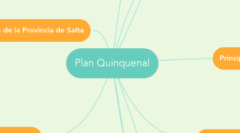 Mind Map: Plan Quinquenal
