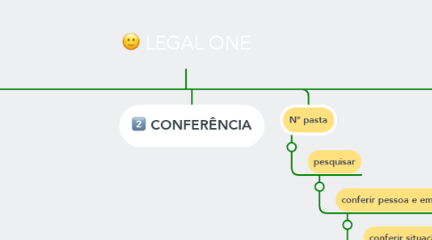 Mind Map: LEGAL ONE