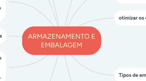 Mind Map: ARMAZENAMENTO E EMBALAGEM