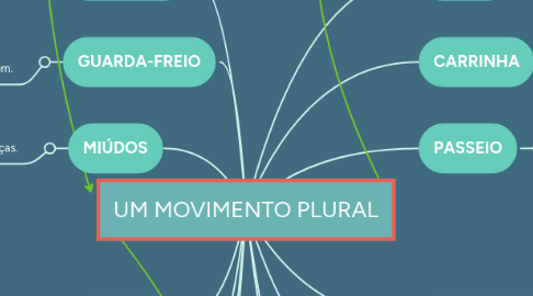 Mind Map: UM MOVIMENTO PLURAL