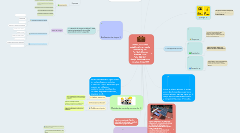 Mind Map: Planes y acciones establecidos en medio ambiente y SST Por Yerly Vanesa Almeida Tovar  Ficha 2281861  Apoyo Administrativo en salud Sena 2021