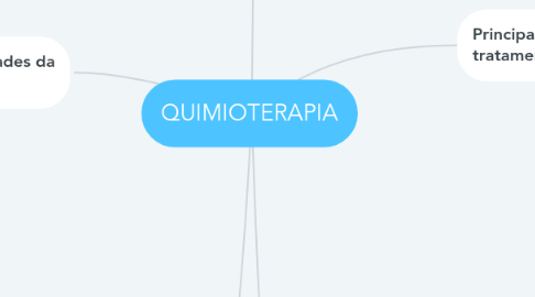 Mind Map: QUIMIOTERAPIA