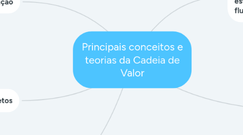 Mind Map: Principais conceitos e teorias da Cadeia de Valor