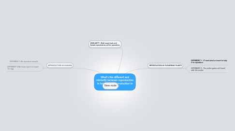 Mind Map: What's the different and similarity between reproduction in humans and reproduction in plants?