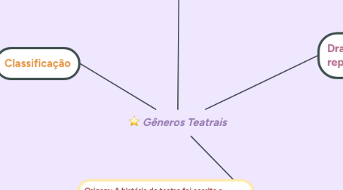 Mind Map: Gêneros Teatrais