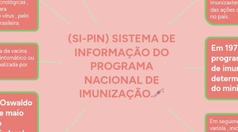 Mind Map: (SI-PIN) SISTEMA DE INFORMAÇÃO DO PROGRAMA NACIONAL DE IMUNIZAÇÃO.💉