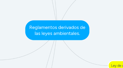 Mind Map: Reglamentos derivados de las leyes ambientales.