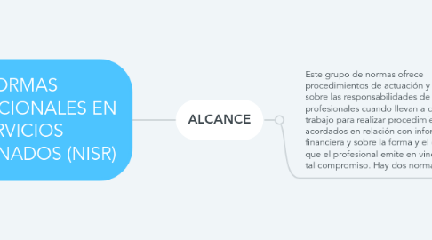 Mind Map: NORMAS INTERNACIONALES EN SERVICIOS RELACIONADOS (NISR)