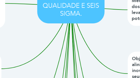 Mind Map: FERRAMENTAS DE QUALIDADE E SEIS SIGMA.