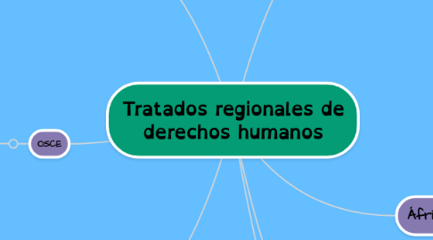 Mind Map: Tratados regionales de derechos humanos