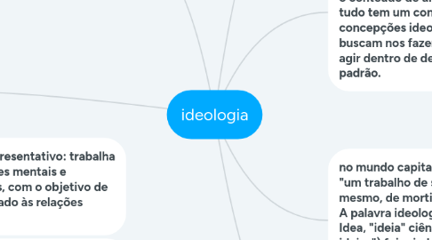 Mind Map: ideologia