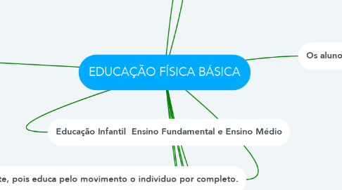 Mind Map: EDUCAÇÃO FÍSICA BÁSICA