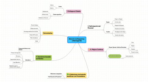 Mind Map: Atención de Kaspercky: cirbersegurida