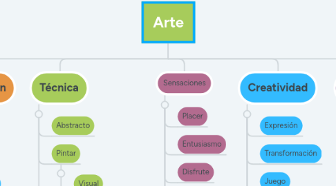 Mind Map: Arte