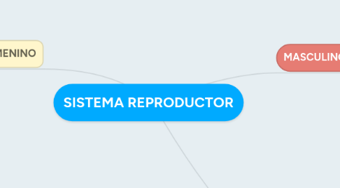 Mind Map: SISTEMA REPRODUCTOR