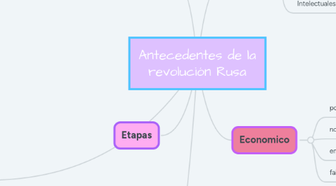 Mind Map: Antecedentes de la revolución Rusa