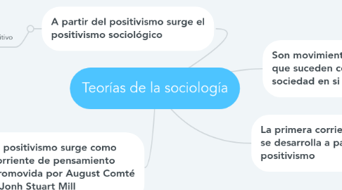 Mind Map: Teorías de la sociología