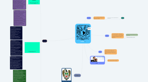 Mind Map: UNAM