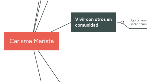 Mind Map: Carisma Marista