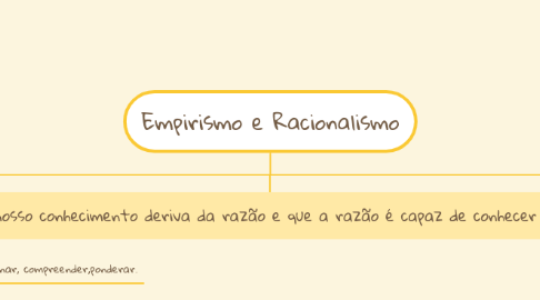 Mind Map: Empirismo e Racionalismo