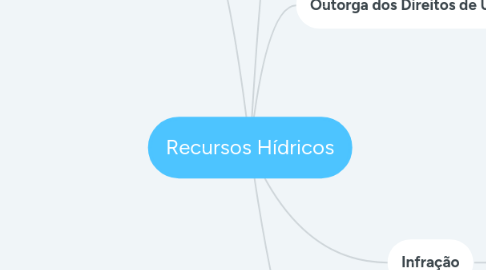 Mind Map: Recursos Hídricos