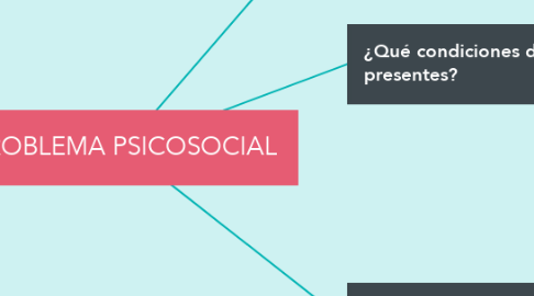 Mind Map: PROBLEMA PSICOSOCIAL