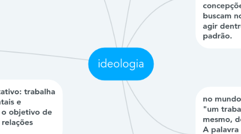Mind Map: ideologia