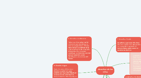 Mind Map: derechos de los niños