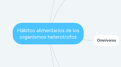 Mind Map: Hábitos alimentarios de los organismos heterotrofos