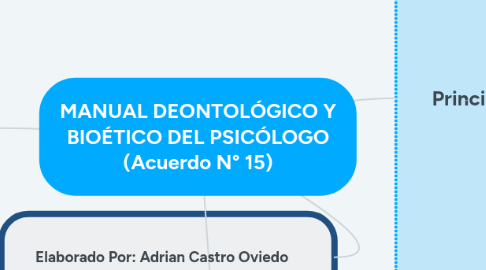 Mind Map: MANUAL DEONTOLÓGICO Y BIOÉTICO DEL PSICÓLOGO (Acuerdo N° 15)