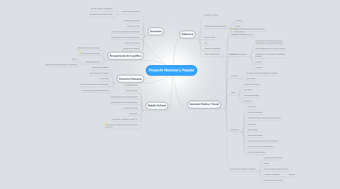 Mind Map: Proyecto Nacional y Popular