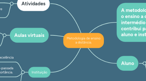 Mind Map: Metodologia de ensino a distância.