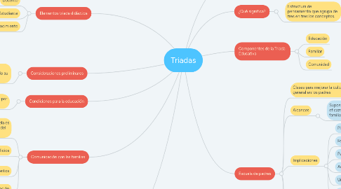 Mind Map: Triadas
