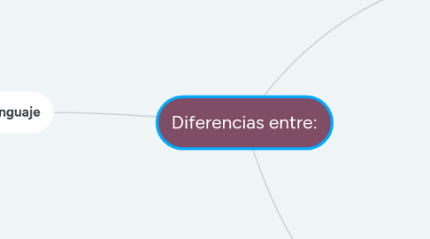 Mind Map: Diferencias entre: