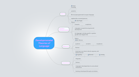 Mind Map: Developmenatal Theories of Language