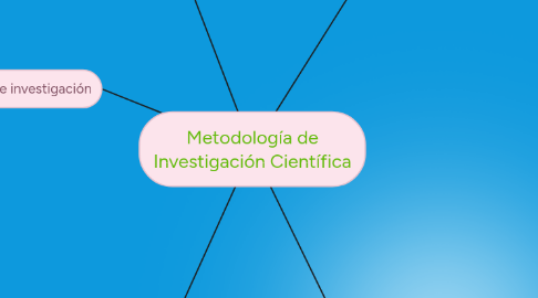 Mind Map: Metodología de Investigación Científica