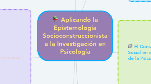 Mind Map: Aplicando la Epistemología Socioconstruccionista a la Investigación en Psicología