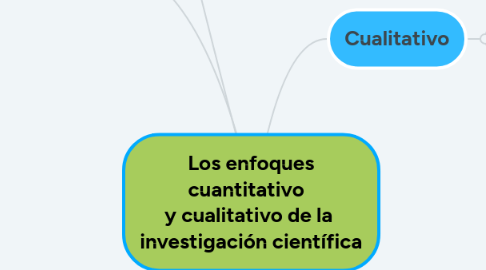 Mind Map: Los enfoques cuantitativo y cualitativo de la investigación científica