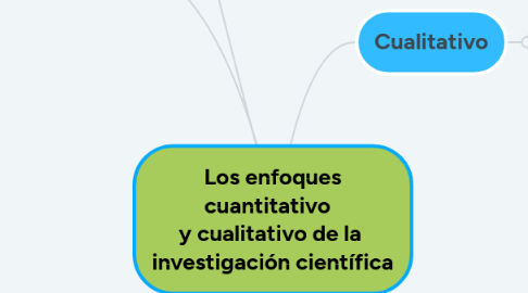 Mind Map: Los enfoques cuantitativo   y cualitativo de la  investigación científica