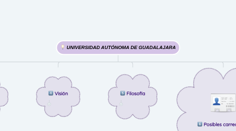 Mind Map: UNIVERSIDAD AUTÓNOMA DE GUADALAJARA