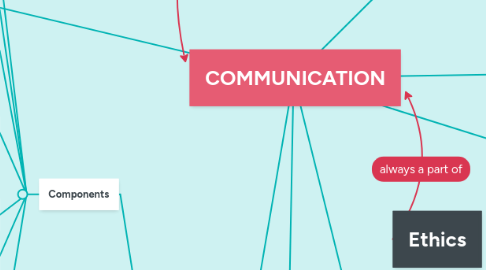 Mind Map: COMMUNICATION