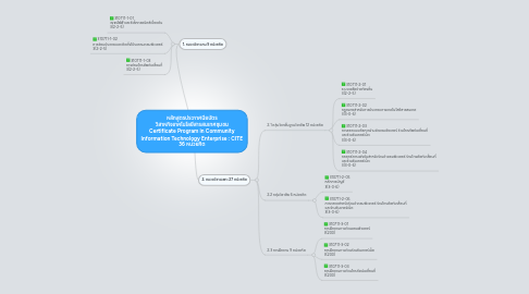 Mind Map: หลักสูตรประกาศนียบัตร วิสาหกิจเทคโนโลยีสารสนเทศชุมชน Certificate Program in Community Information Technology Enterprise : CITE 36 หน่วยกิต