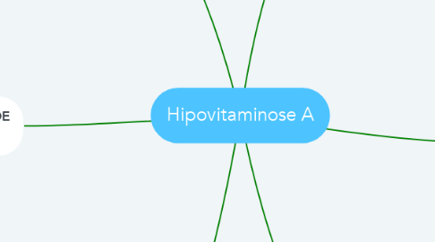 Mind Map: Hipovitaminose A