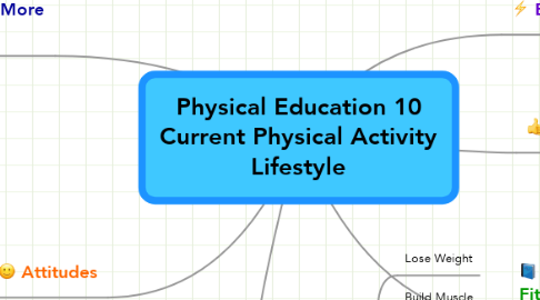 Mind Map: Physical Education 10 Current Physical Activity Lifestyle