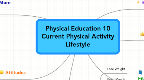 Mind Map: Physical Education 10 Current Physical Activity Lifestyle