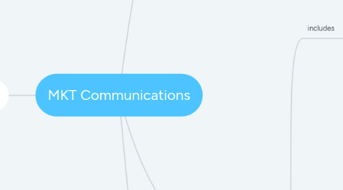 Mind Map: MKT Communications