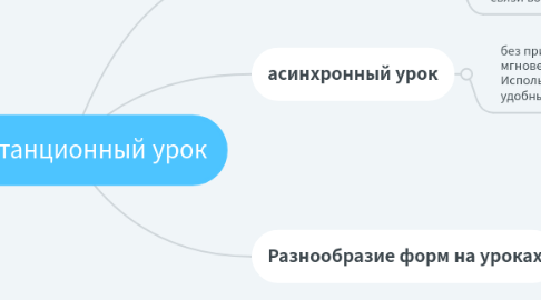 Mind Map: Дистанционный урок