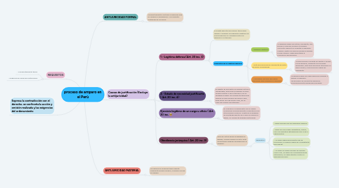 Mind Map: ANTIJURICIDAD